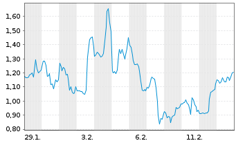 Chart Mini Future Short Broadcom - 1 Monat