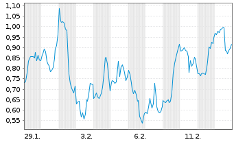 Chart Mini Future Short Intel - 1 Monat