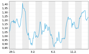 Chart Mini Future Short Intel - 1 Monat