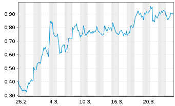 Chart Mini Future Short adidas - 1 Monat