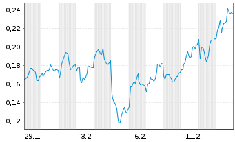 Chart Mini Future Long E.ON - 1 Month