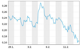Chart Mini Future Short E.ON - 1 Monat