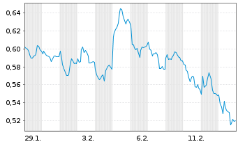 Chart Mini Future Short E.ON - 1 Monat