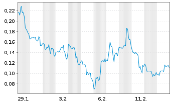 Chart Mini Future Long Beyond Meat - 1 Monat