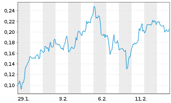 Chart Mini Future Short Beyond Meat - 1 Monat