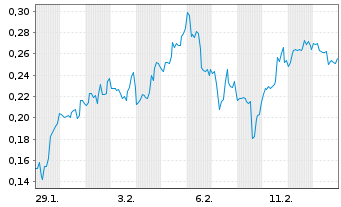 Chart Mini Future Short Beyond Meat - 1 Monat