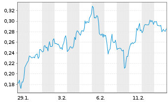 Chart Mini Future Short Beyond Meat - 1 Monat