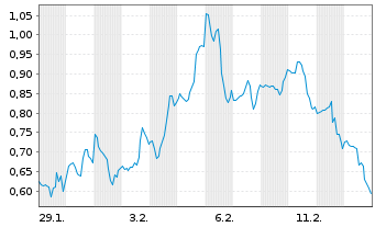 Chart Mini Future Short UnitedHealth Group - 1 Monat