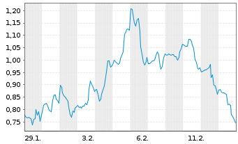Chart Mini Future Short UnitedHealth Group - 1 Monat