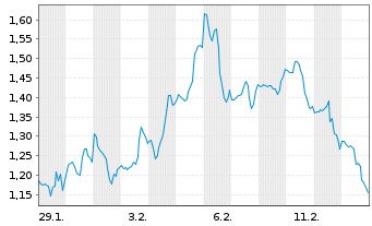 Chart Mini Future Short UnitedHealth Group - 1 Monat