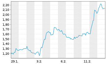 Chart Mini Future Short Heidelberg Materials - 1 Monat