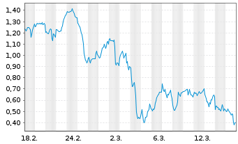 Chart Mini Future Short Coinbase - 1 Monat