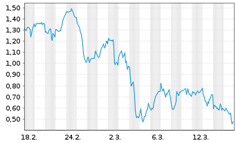 Chart Mini Future Short Coinbase - 1 Monat