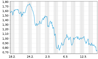 Chart Mini Future Short Coinbase - 1 Monat