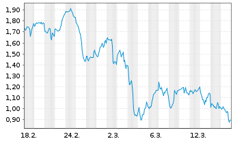 Chart Mini Future Short Coinbase - 1 Monat