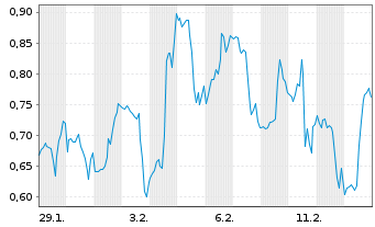 Chart Mini Future Long Nike - 1 Month