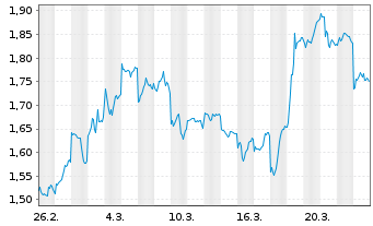 Chart Mini Future Short Alibaba - 1 Monat
