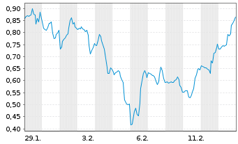 Chart Mini Future Long UnitedHealth Group - 1 Monat