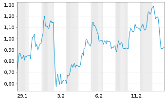 Chart Mini Future Short Evotec - 1 Month