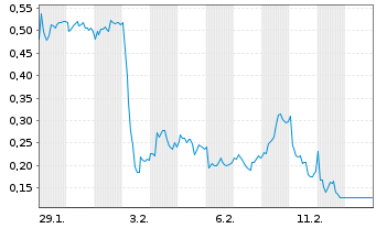 Chart Mini Future Long Zalando - 1 Monat
