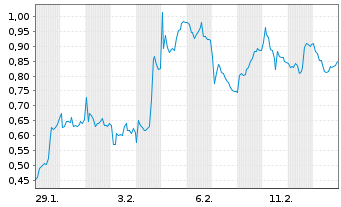 Chart Mini Future Short Leonardo - 1 Monat