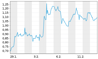 Chart Mini Future Short Leonardo - 1 Monat