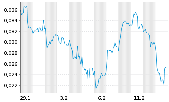 Chart Mini Future Long NEL - 1 Monat