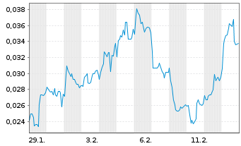 Chart Mini Future Short NEL - 1 Monat