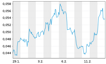Chart Mini Future Short NEL - 1 Month