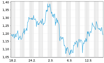 Chart Mini Future Long Coca-Cola - 1 Monat