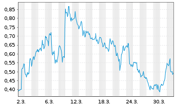 Chart Mini Future Long Oracle - 1 Month