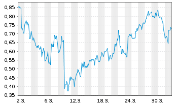 Chart Mini Future Short Oracle - 1 Month