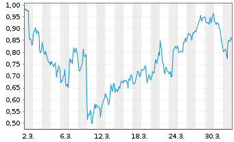 Chart Mini Future Short Oracle - 1 Month