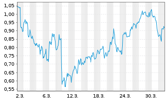 Chart Mini Future Short Oracle - 1 Month