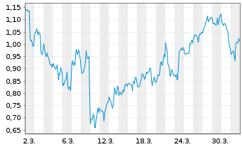 Chart Mini Future Short Oracle - 1 Month