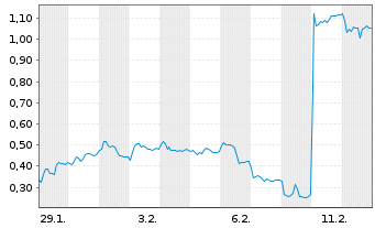 Chart Mini Future Short Gerresheimer - 1 Monat
