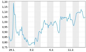 Chart Mini Future Short Nordex - 1 Month