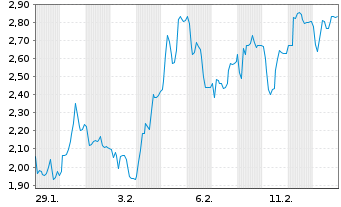 Chart Mini Future Long Redcare Pharmacy - 1 Monat