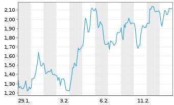 Chart Mini Future Long Redcare Pharmacy - 1 Monat