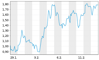 Chart Mini Future Long Redcare Pharmacy - 1 Monat