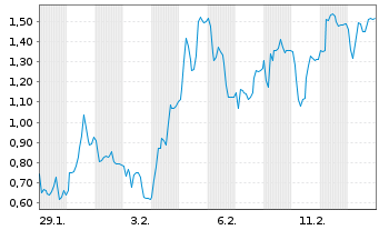 Chart Mini Future Long Redcare Pharmacy - 1 Monat