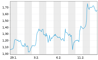 Chart Mini Future Short Netflix - 1 Month