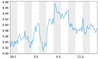 Chart Mini Future Short Porsche - 1 Month