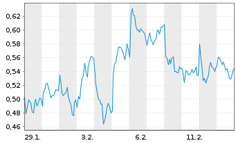 Chart Mini Future Short Porsche - 1 Monat