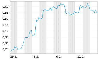 Chart Mini Future Long PepsiCo - 1 Month