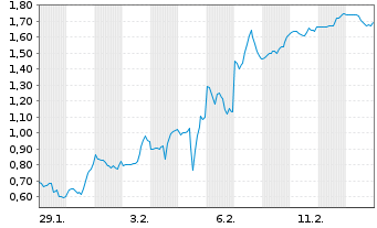 Chart Mini Future Short Hims & Hers Health - 1 Month