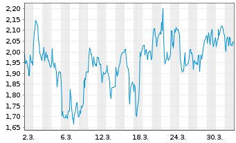 Chart Mini Future Short TeamViewer - 1 Monat