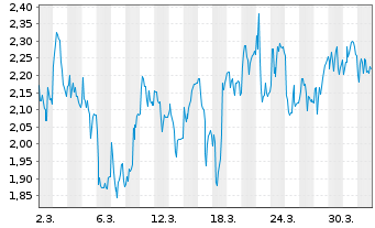 Chart Mini Future Short TeamViewer - 1 Monat