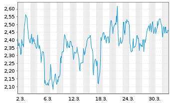 Chart Mini Future Short TeamViewer - 1 Monat