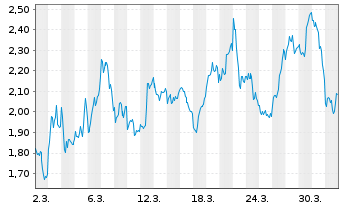 Chart Mini Future Short Taiwan Semiconductor - 1 Monat